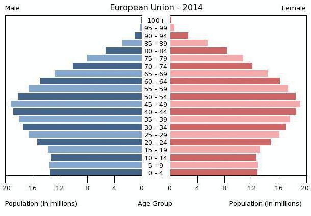 Eiropas Savienības valstu iedzīvotāju skaits